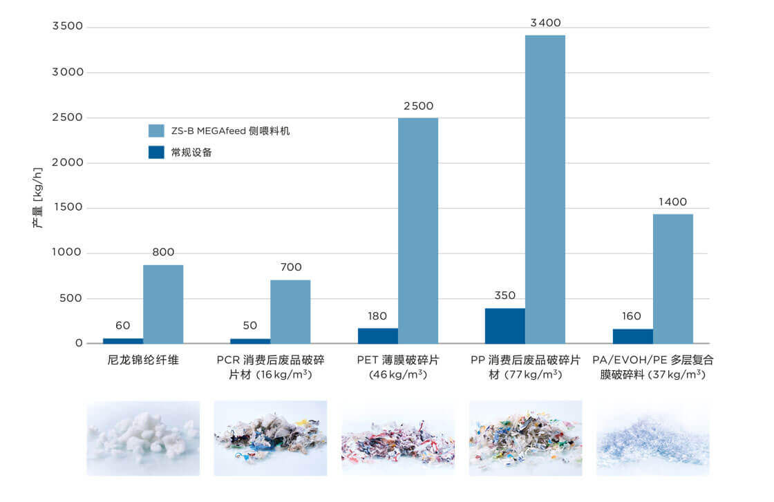 Coperion ZS-B MEGAfeed Diagramm