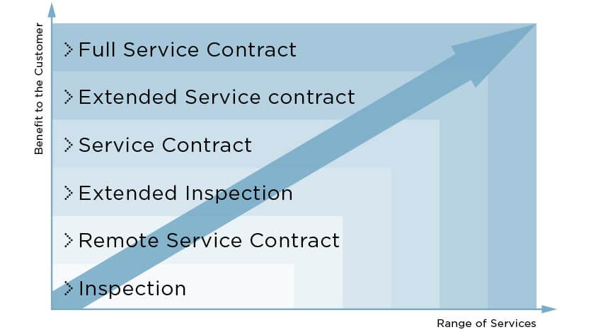 Coperion Überblick Servicevereinbarungen