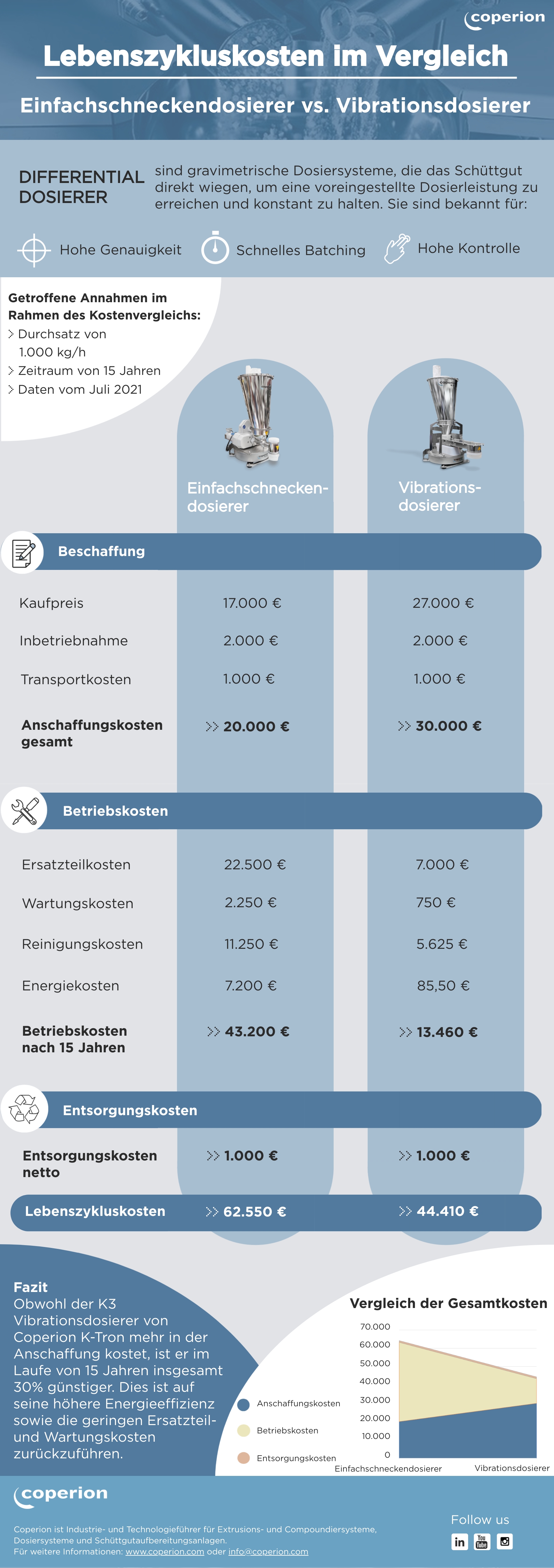 Lebenszykluskosten Dosierer Infografik