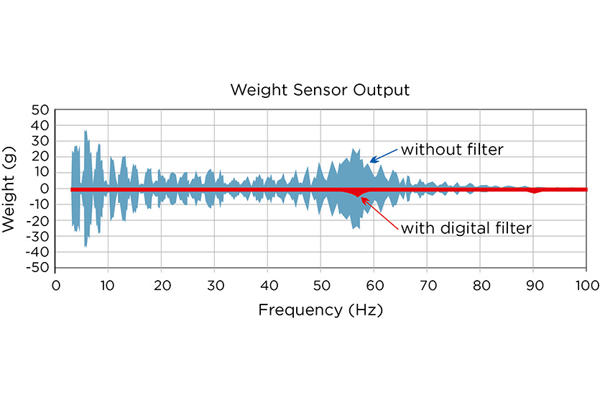 Coperion K-Trons dynamischer Filteralgorithmus identifiziert und extrahiert kontinuierlich störende Umgebungsvibrationen aus der Gewichtsmessung