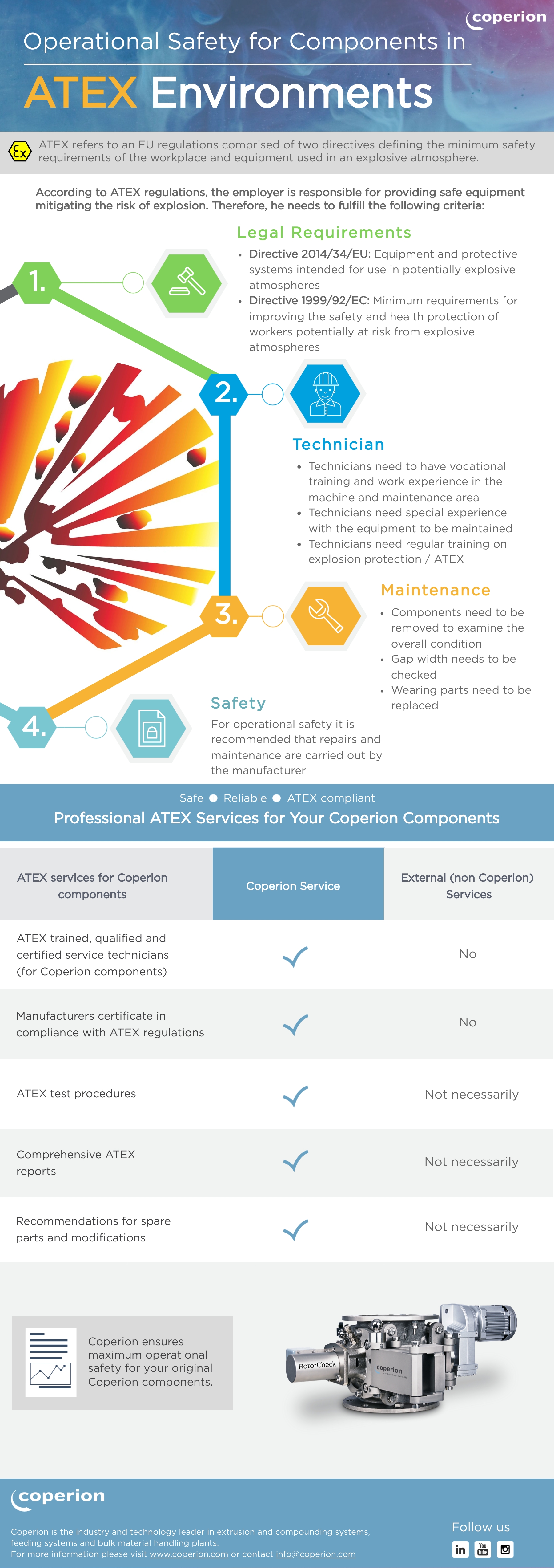 Coperion ATEX environments infographic