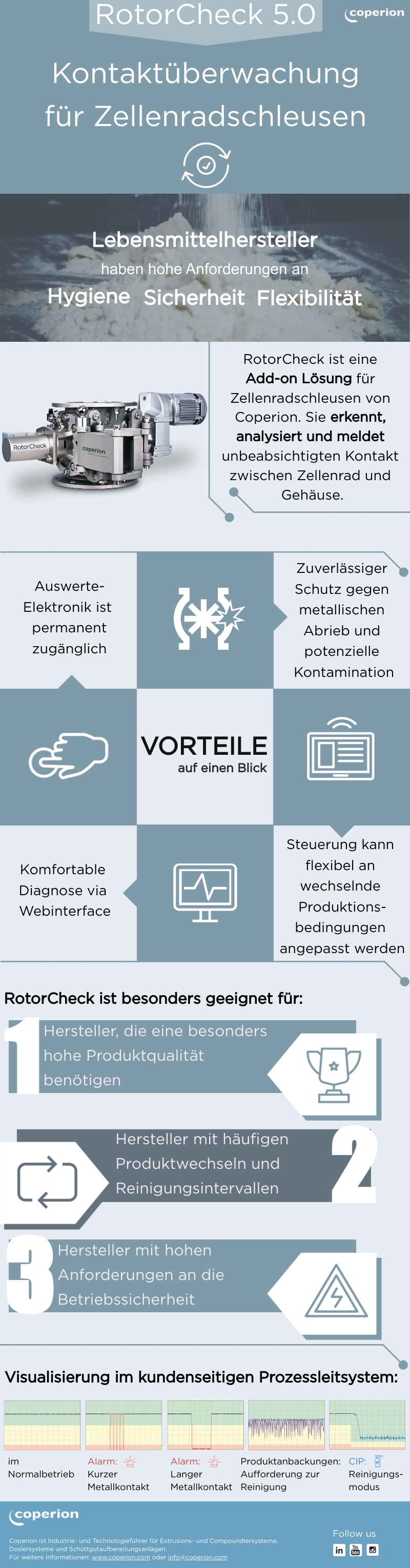 Coperion RotorCheck 5.0 Kontaktüberwachung für Zellenradschleusen