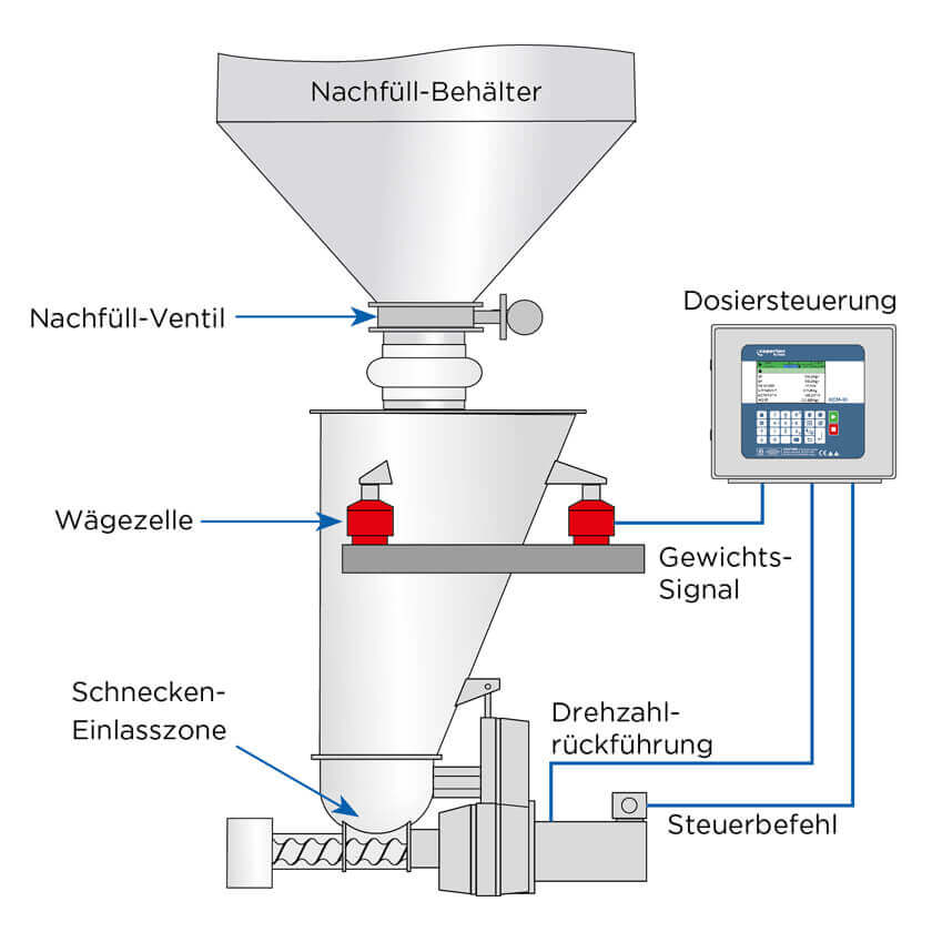 Coperion K-Tron Differentialdosierer