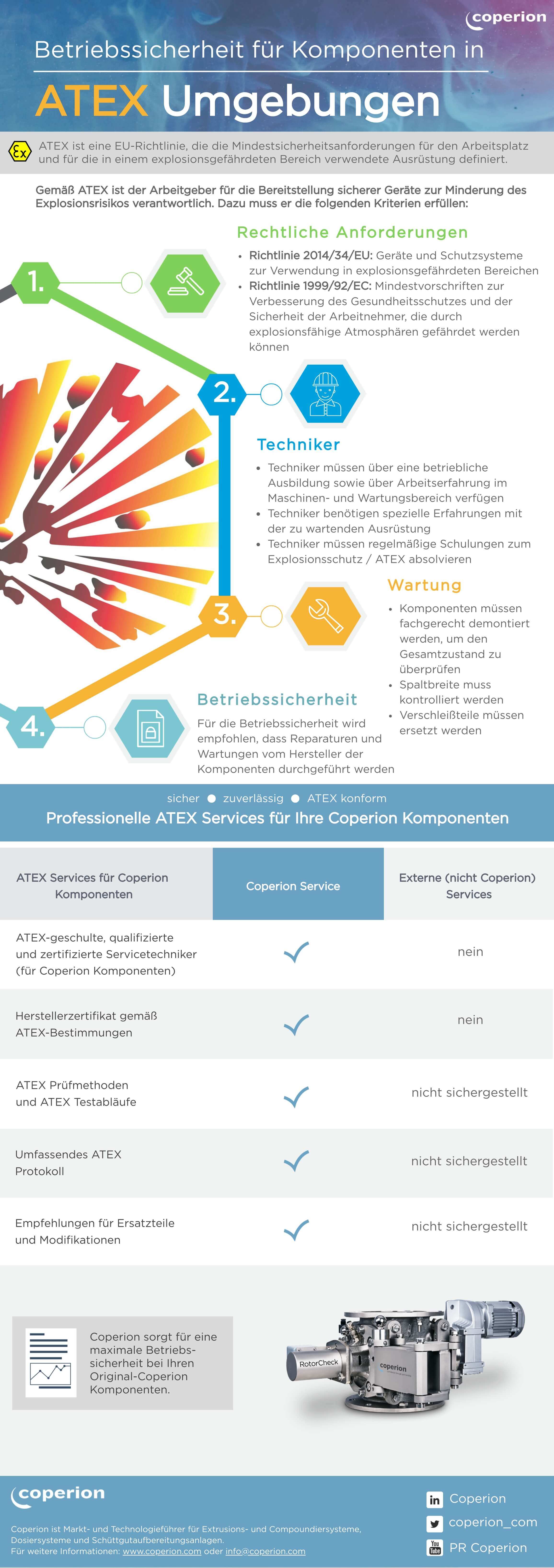 Coperion ATEX Komponenten