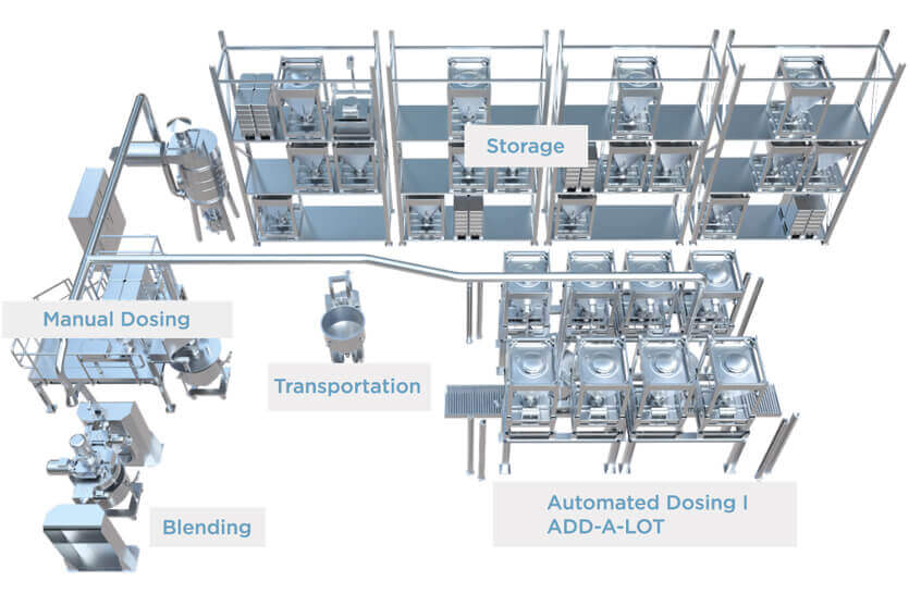 Coperion Multi Ingredient Handling System - Englische Abbildung