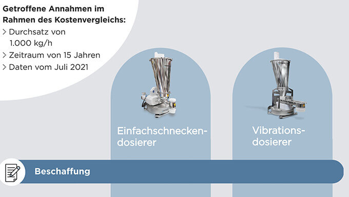 Lebenszykluskosten Dosierer Infografik