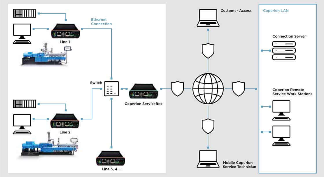 Coperion Remote Service Structure