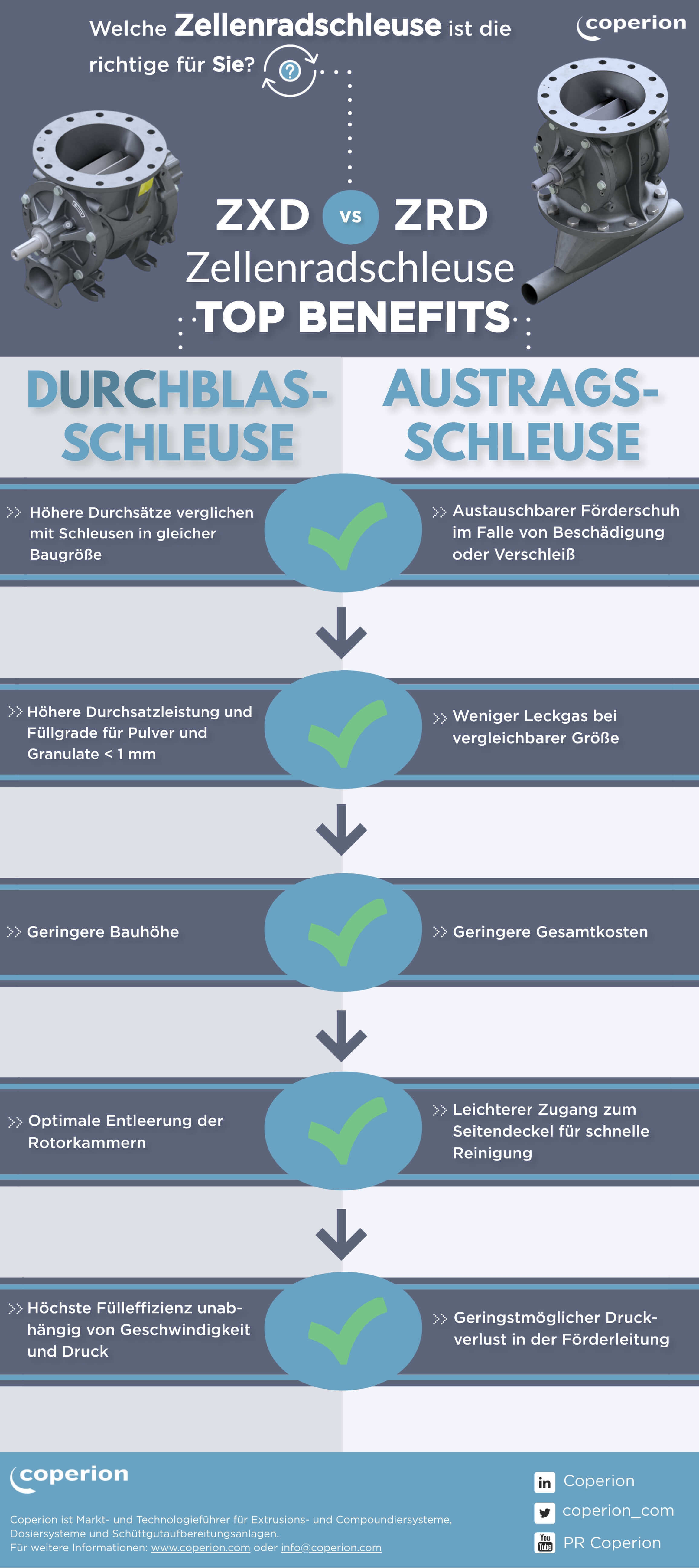 ZXD vs ZRD Zellenradschleuse Infografik