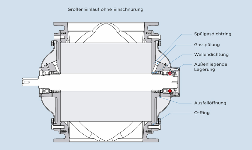 Zeichnung einer Coperion ZAQ Zellenradschleuse