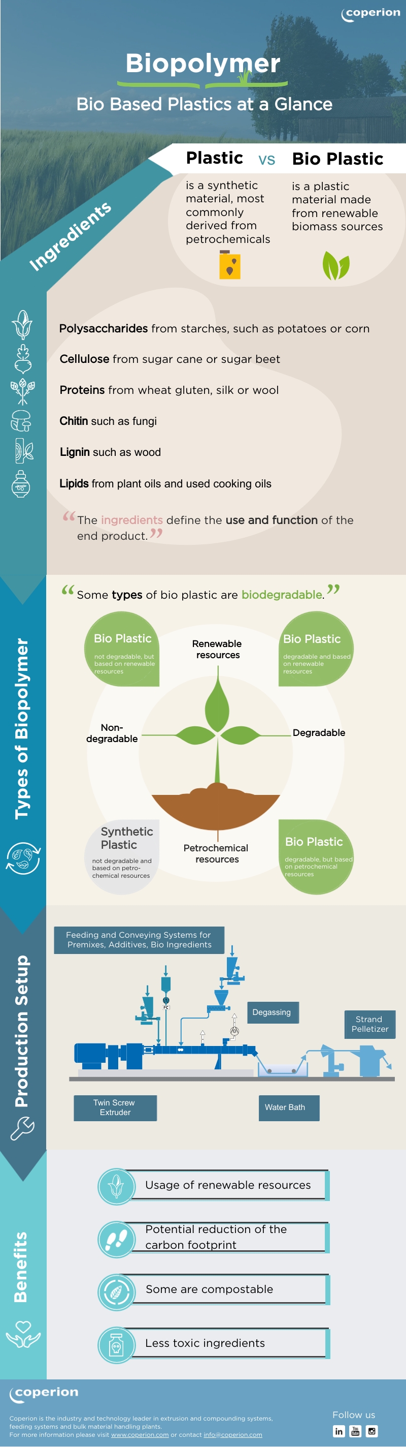 Coperion Biopolymer Bioplastics Infographic