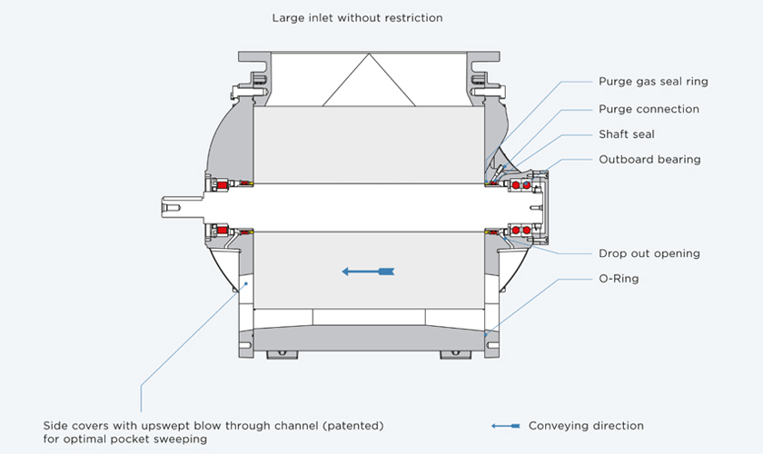 Drawing of a Coperion ZXQ Rotary Valve