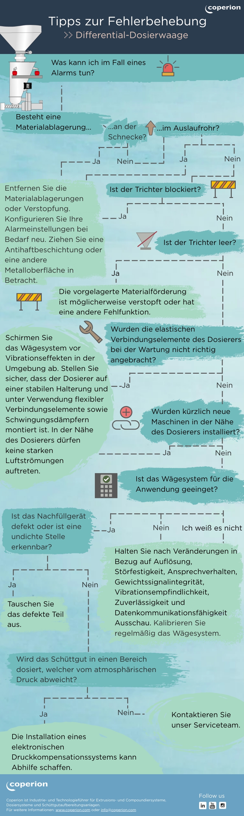 Coperion Fehlerbehebung Differential-Dosierwaage Infographic