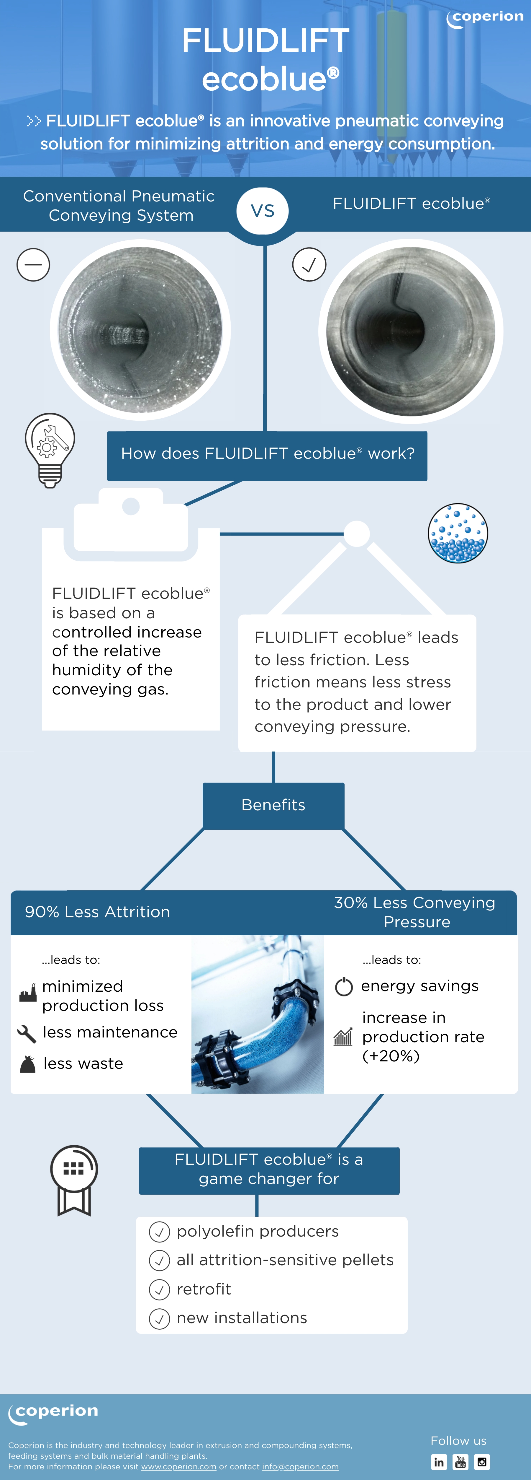 Coperion FLUIDLIFT ecoblue Infographic