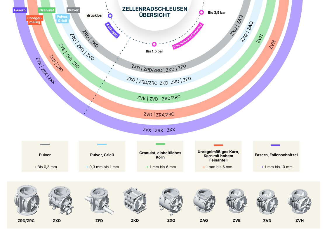 Deutsches Schaubild Coperion Zellenradschleusen Entscheidungsmaxtrix