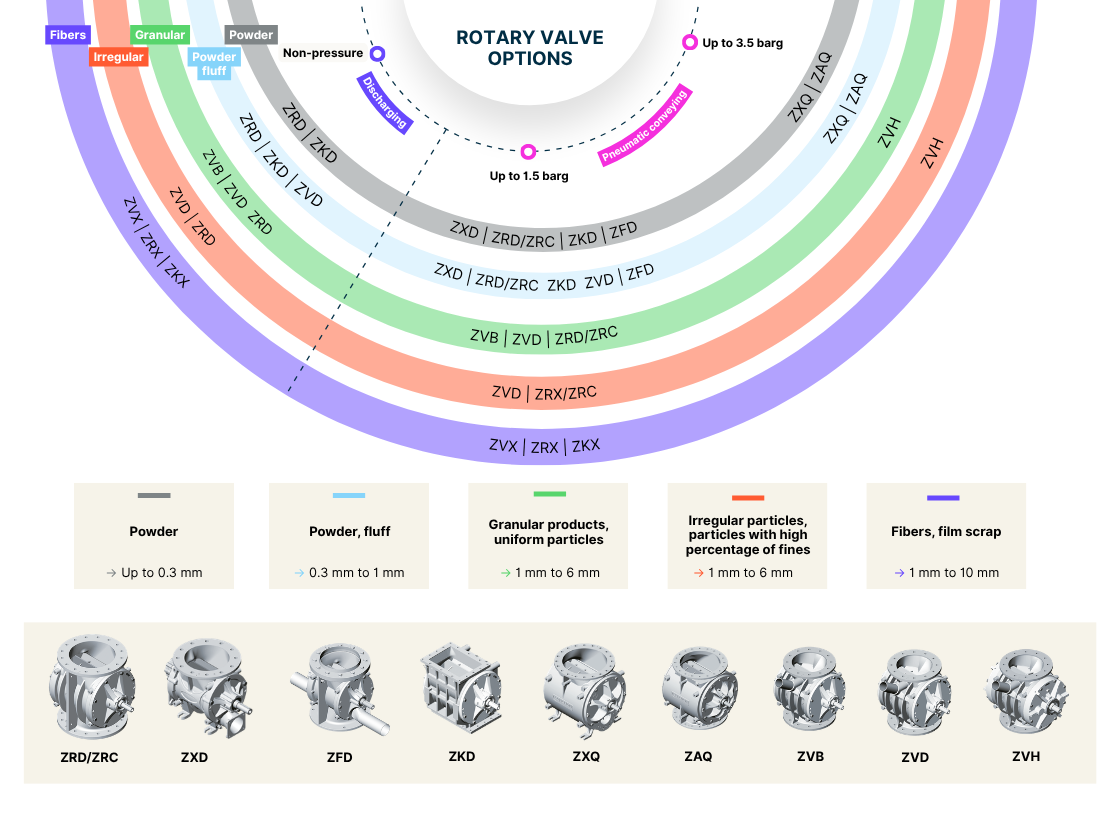 English Graph Coperion Diverter Valves Selection Matrix
