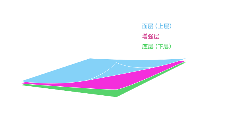 Struktur von Dachmembranen