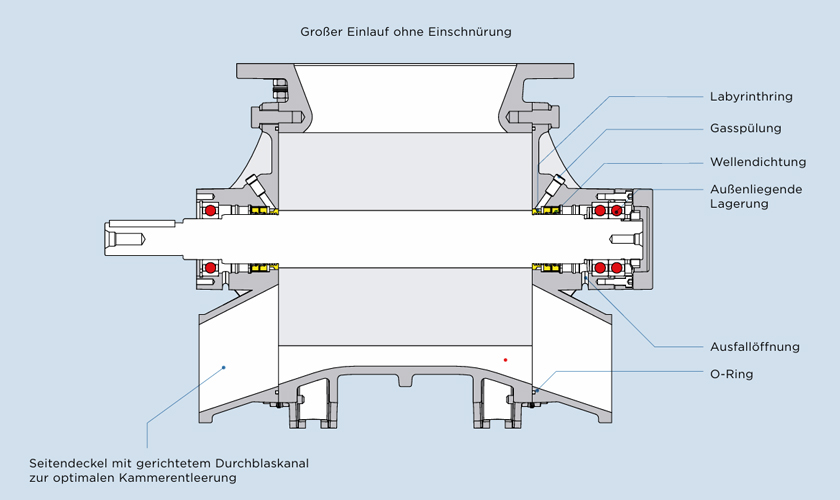 Zeichnung einer Coperion ZXD Zellenradschleuse