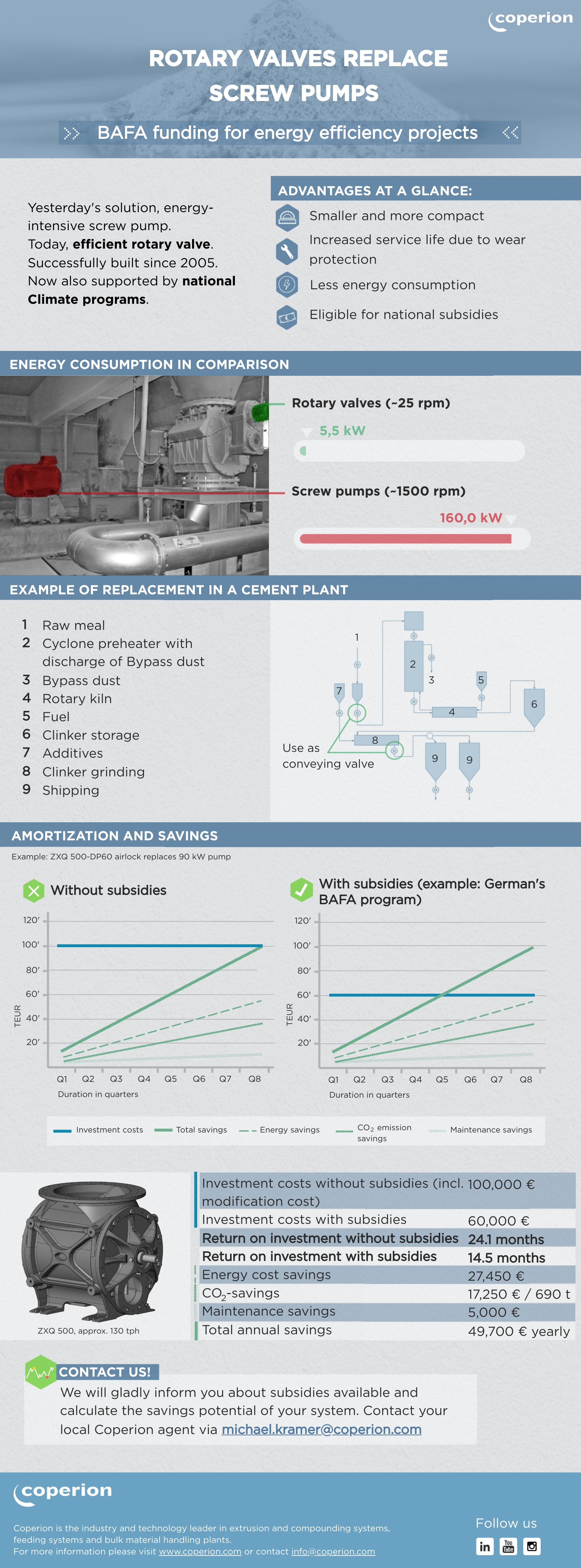 Coperion replacing screw pumps by rotary valves infographic