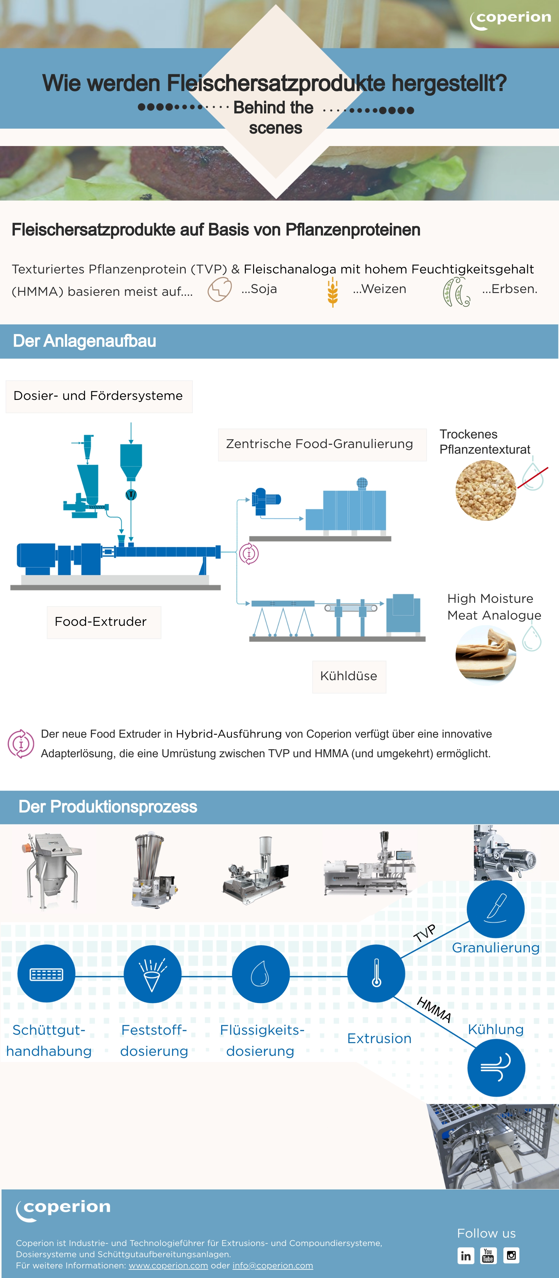 Coperion Herstellung von TVP und HMMA Infographic