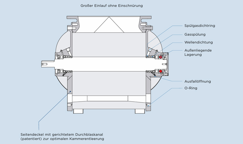 Zeichnung einer Coperion ZXQ Zellenradschleuse