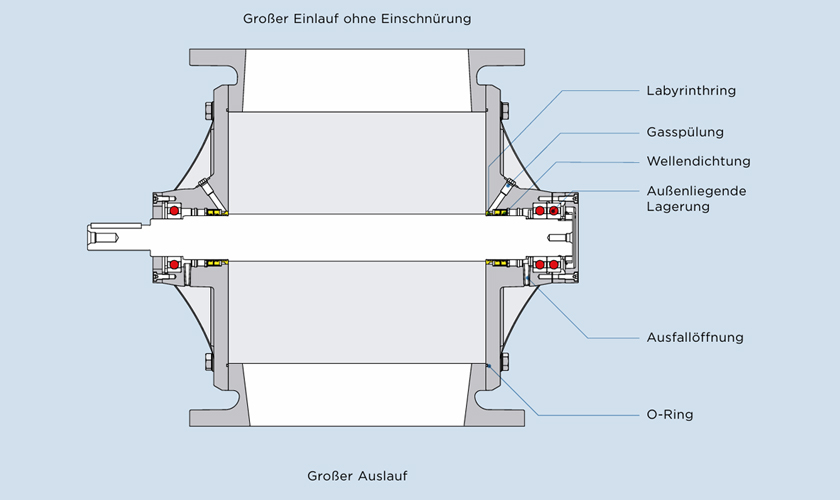 Zeichnung einer Coperion ZRD Zellenradschleuse